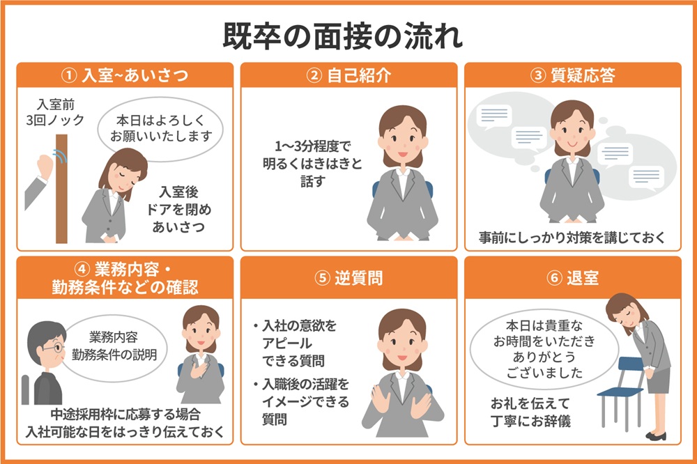 既卒の面接の流れ