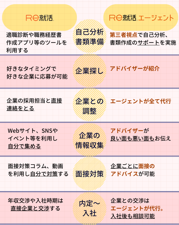 サイトとエージェントの違い_Re就活.png