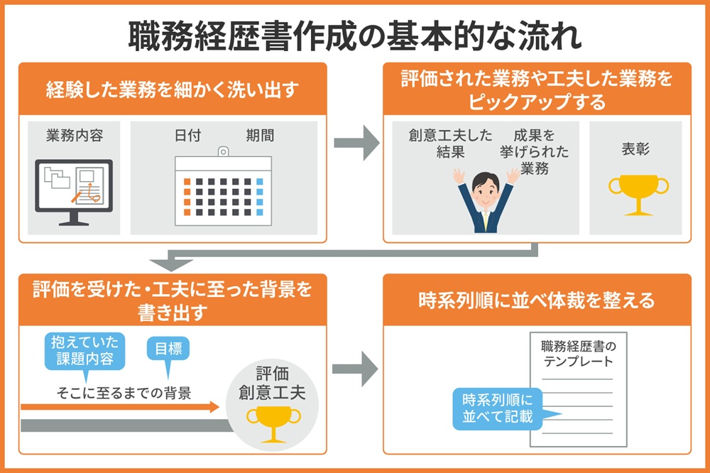 【例文付き】職務経歴書作成の流れ・ポイント