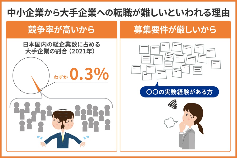 なぜ中小企業から大手企業への転職は難しいといわれる？